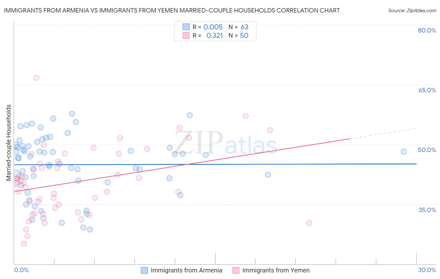 Immigrants from Armenia vs Immigrants from Yemen Married-couple Households