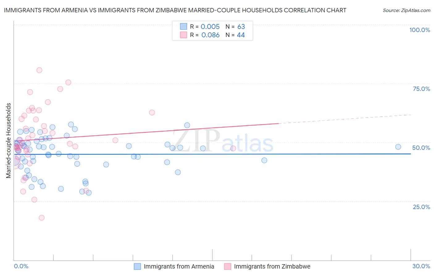 Immigrants from Armenia vs Immigrants from Zimbabwe Married-couple Households