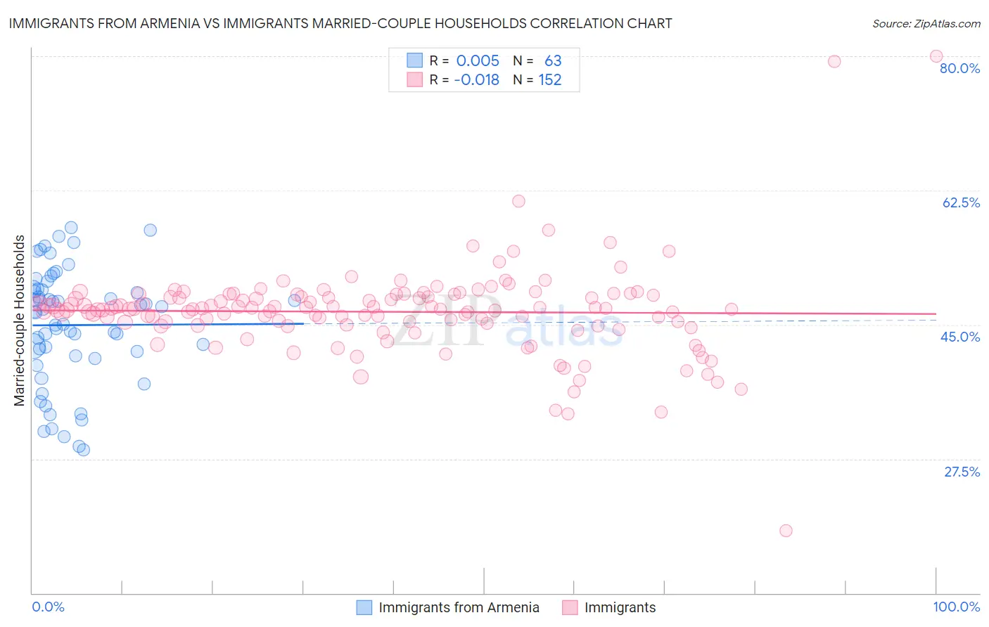 Immigrants from Armenia vs Immigrants Married-couple Households