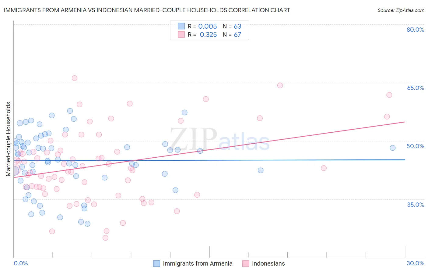 Immigrants from Armenia vs Indonesian Married-couple Households