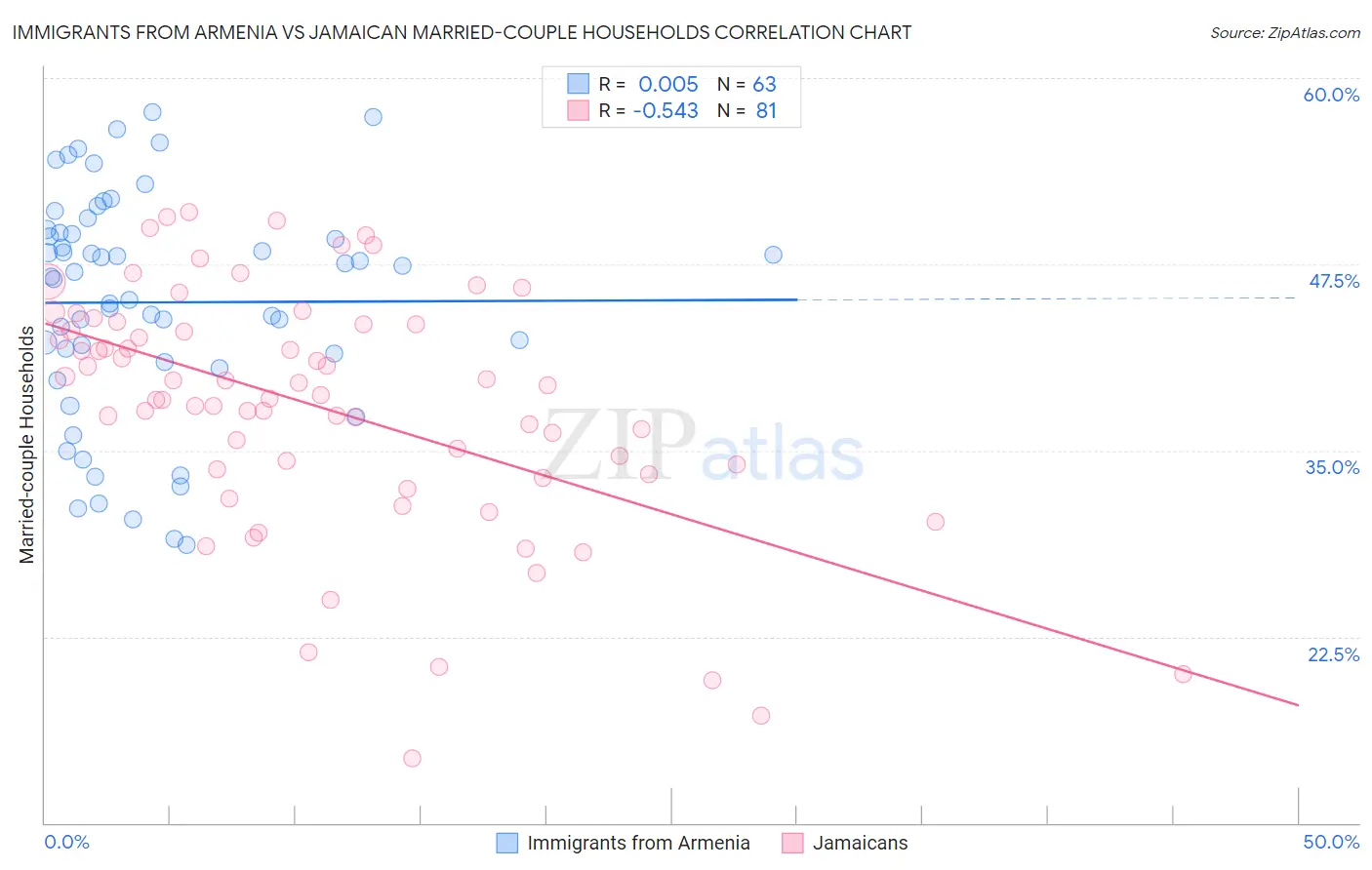 Immigrants from Armenia vs Jamaican Married-couple Households