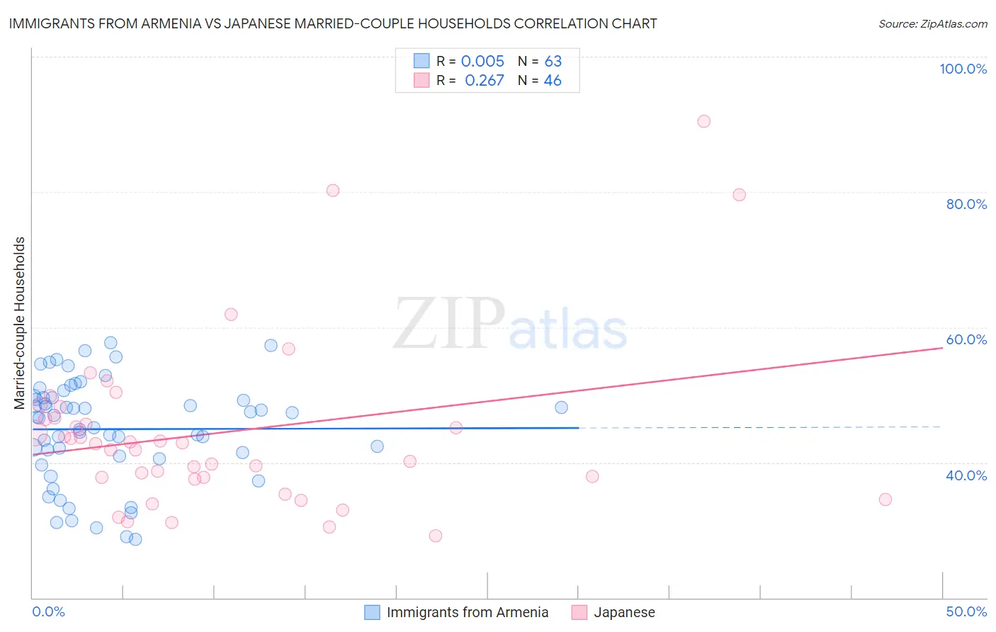 Immigrants from Armenia vs Japanese Married-couple Households