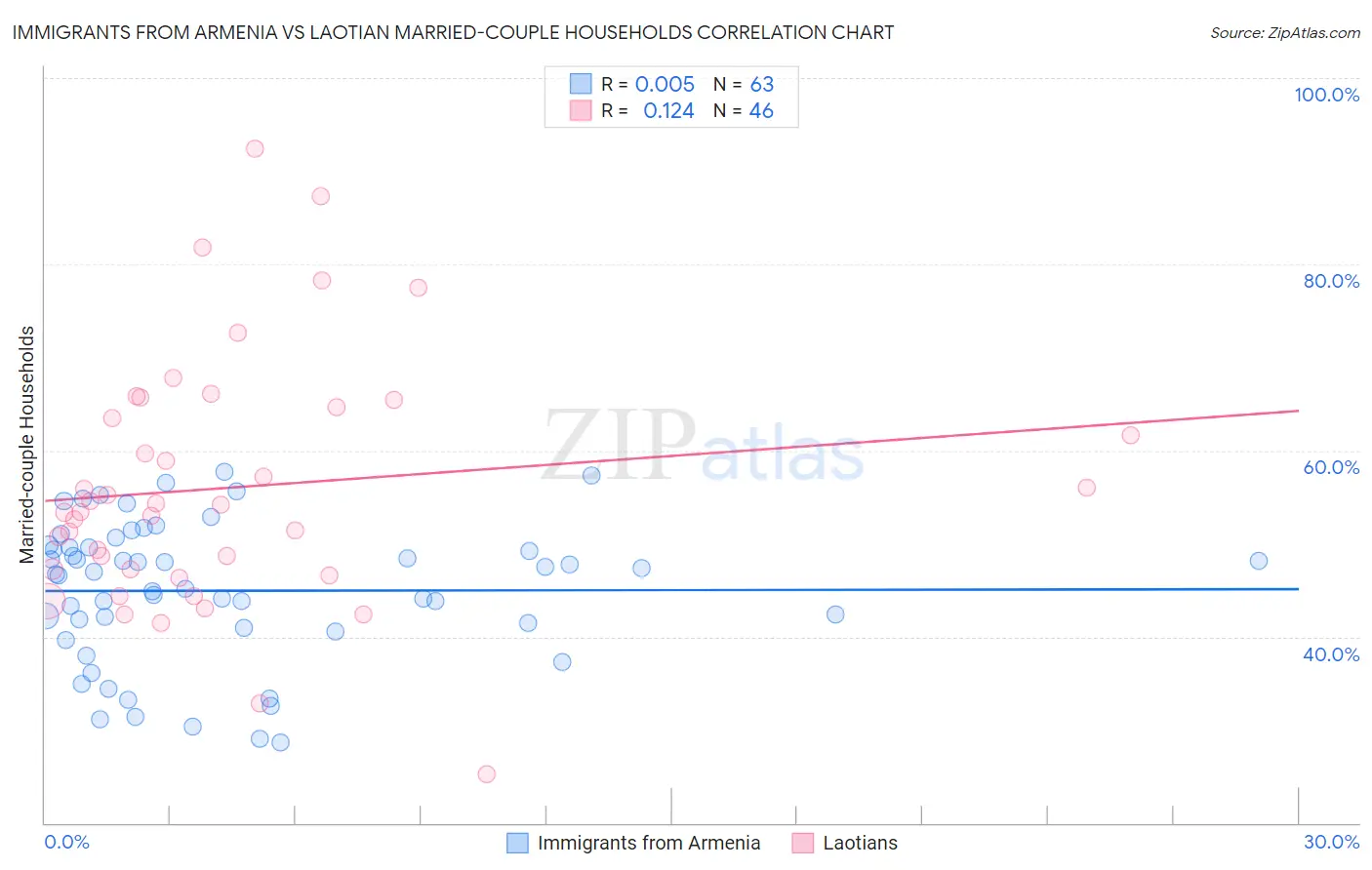 Immigrants from Armenia vs Laotian Married-couple Households