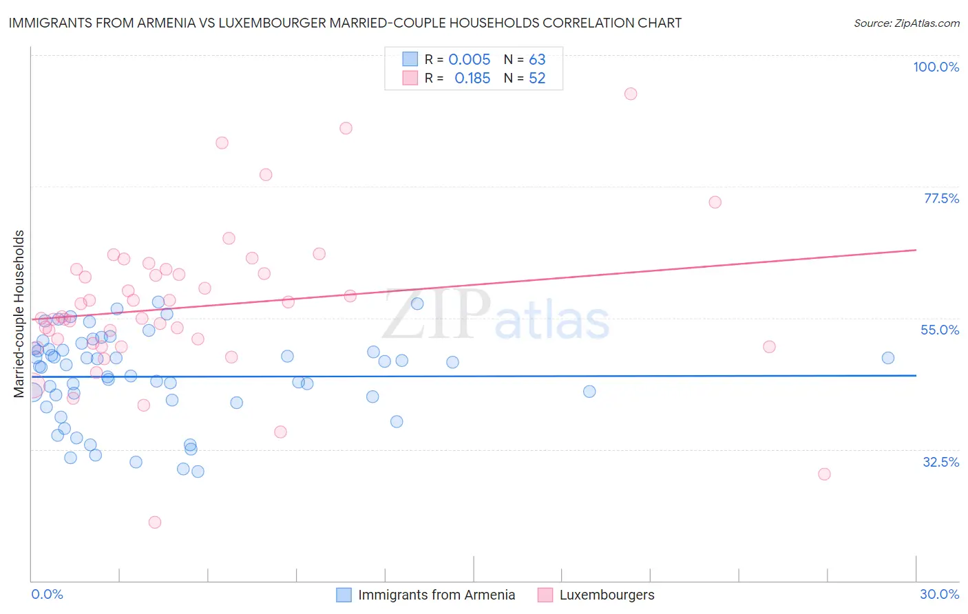 Immigrants from Armenia vs Luxembourger Married-couple Households