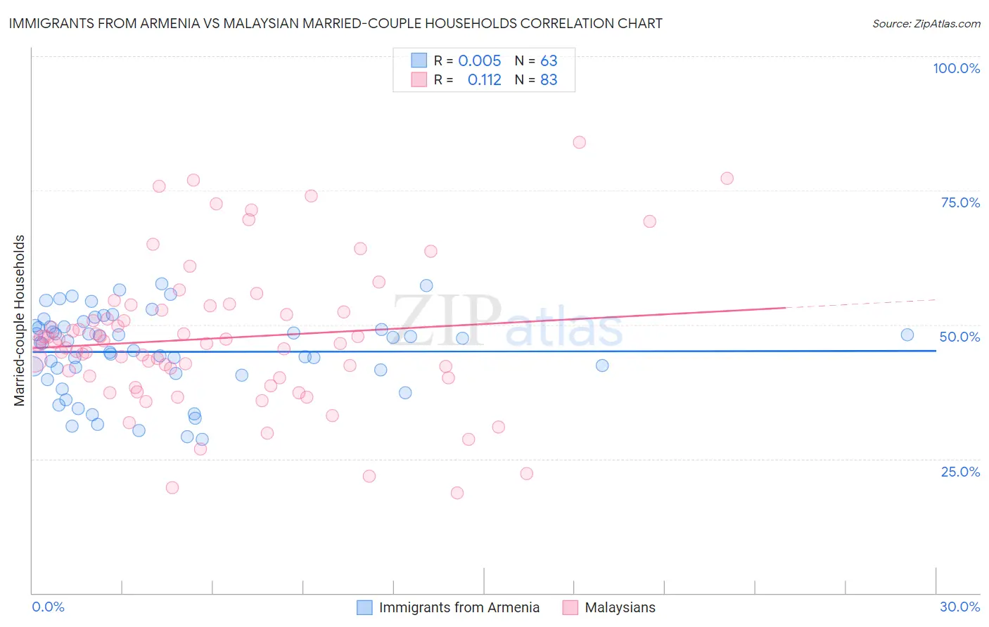 Immigrants from Armenia vs Malaysian Married-couple Households