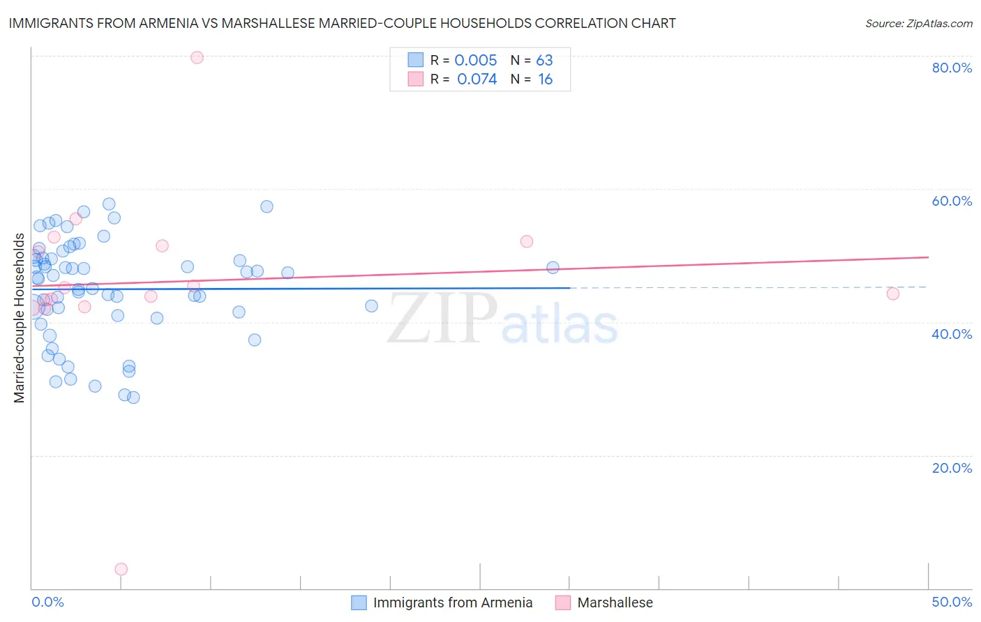 Immigrants from Armenia vs Marshallese Married-couple Households