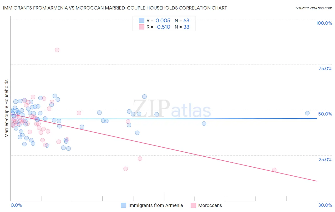 Immigrants from Armenia vs Moroccan Married-couple Households