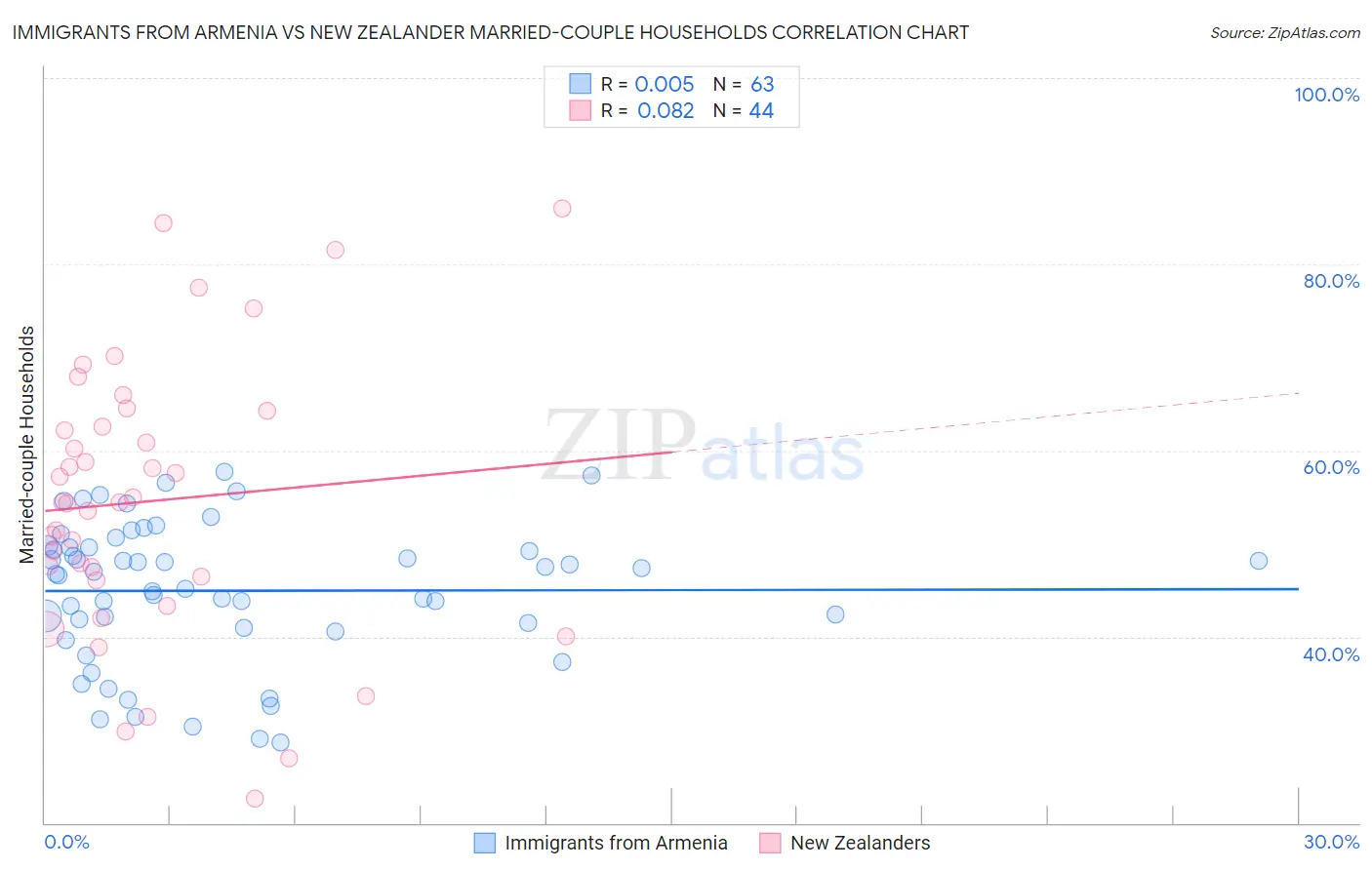 Immigrants from Armenia vs New Zealander Married-couple Households