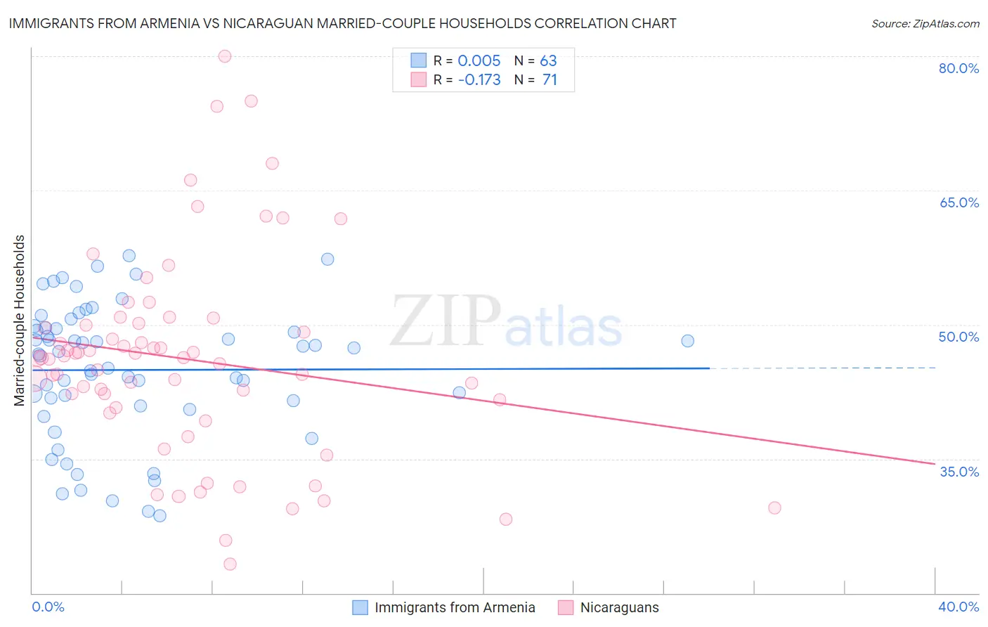 Immigrants from Armenia vs Nicaraguan Married-couple Households
