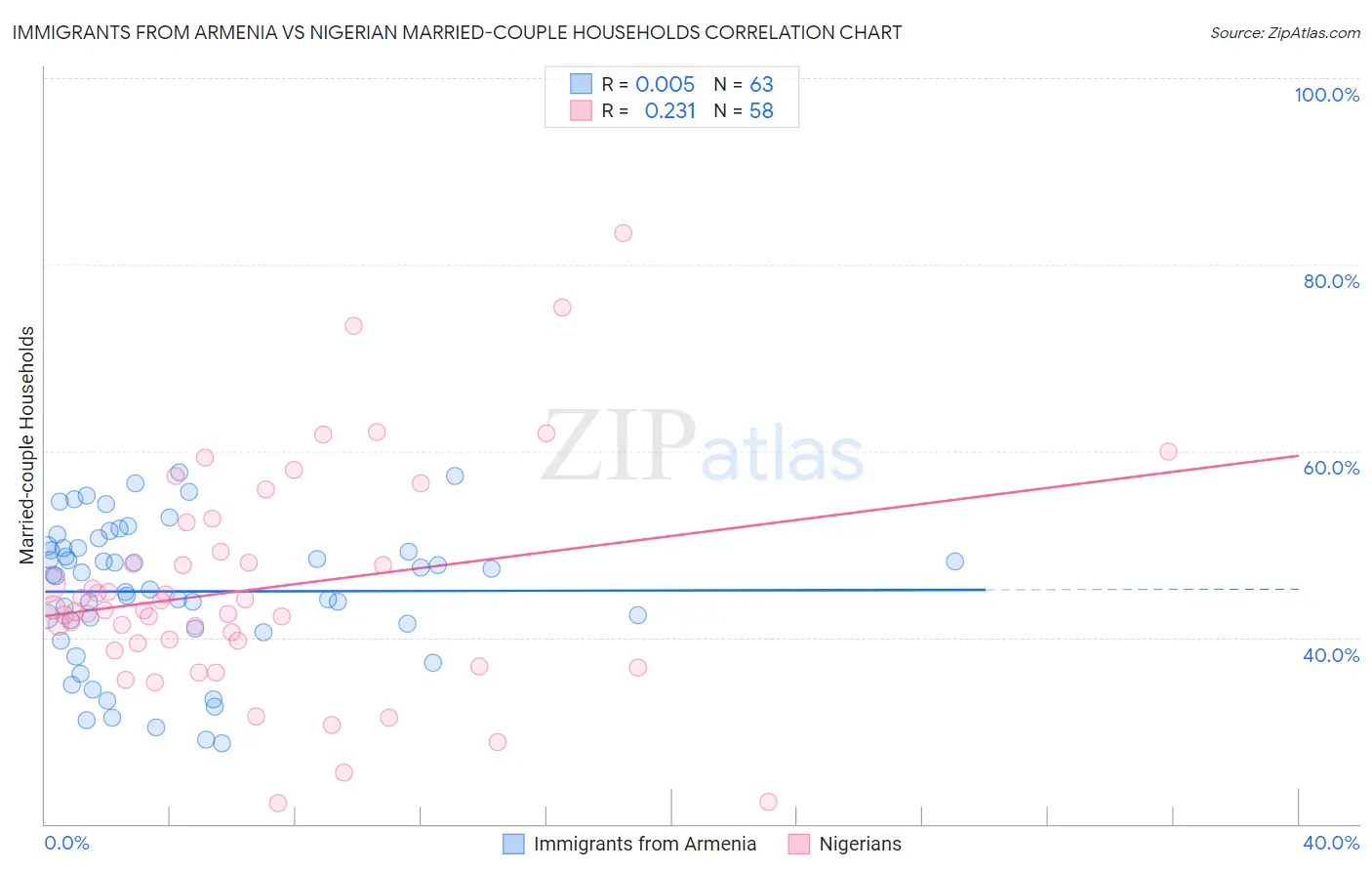 Immigrants from Armenia vs Nigerian Married-couple Households