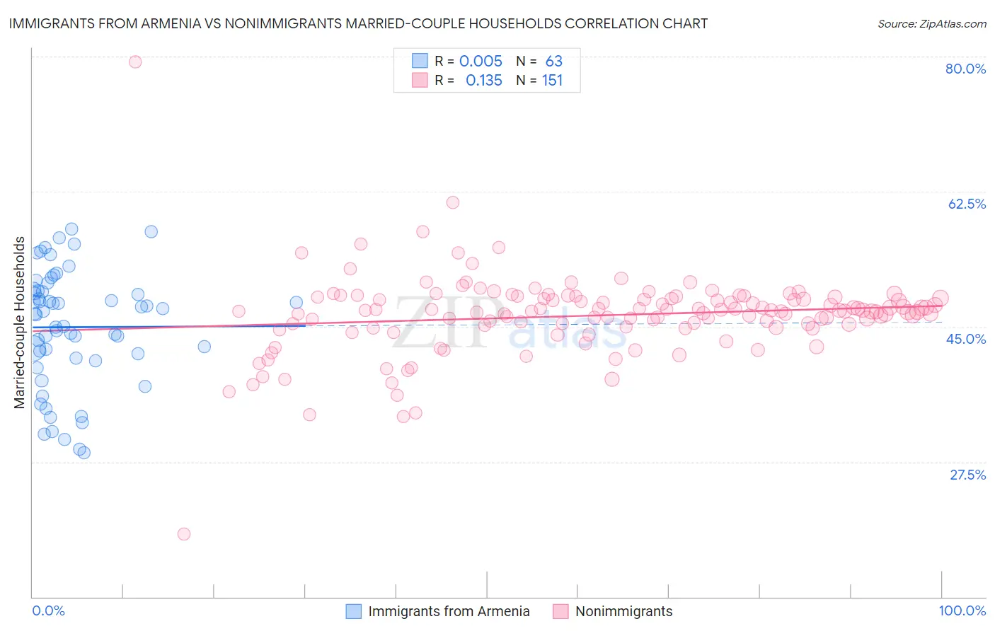 Immigrants from Armenia vs Nonimmigrants Married-couple Households