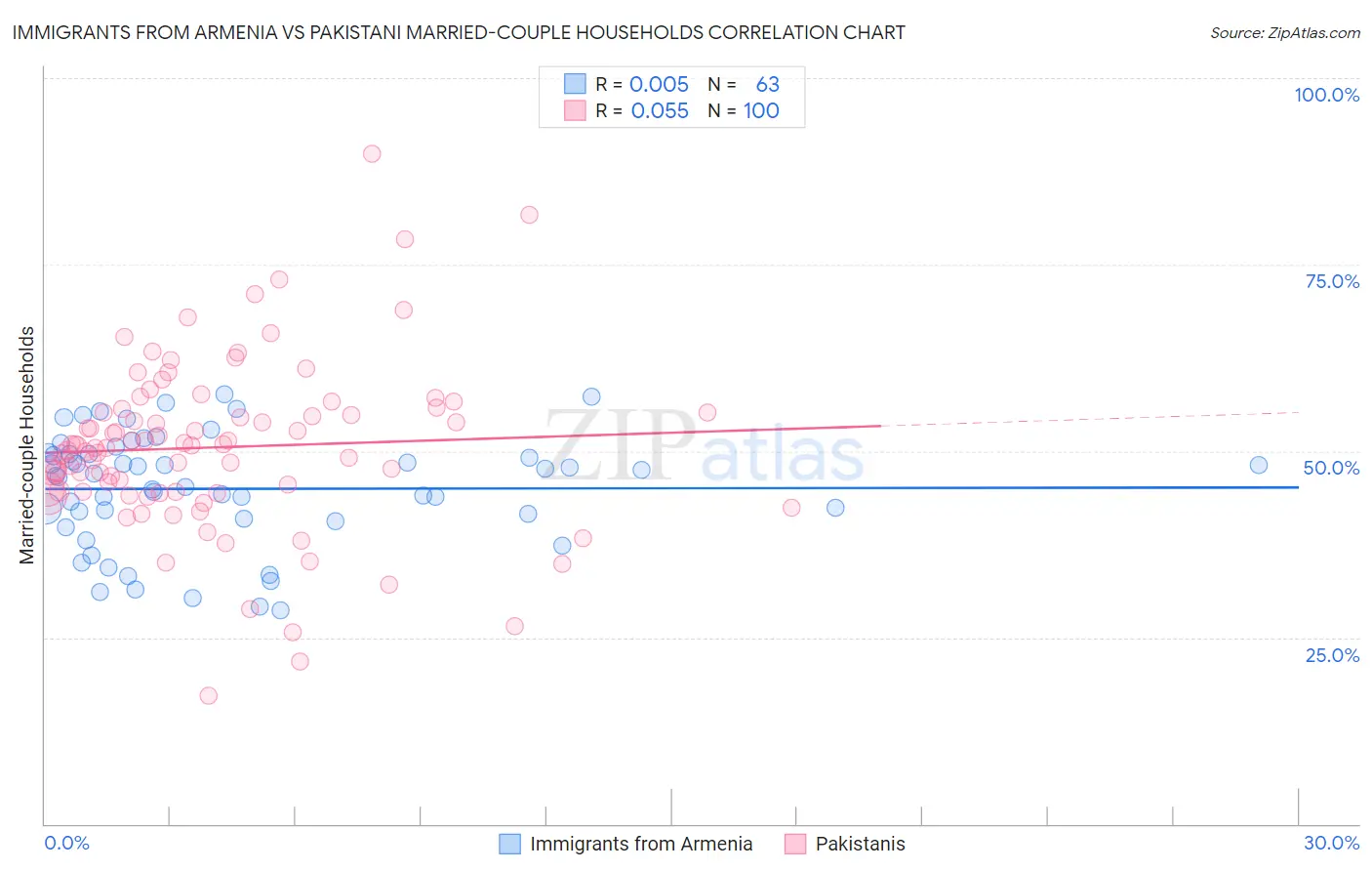 Immigrants from Armenia vs Pakistani Married-couple Households