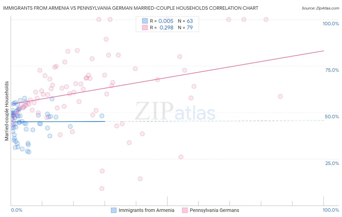 Immigrants from Armenia vs Pennsylvania German Married-couple Households