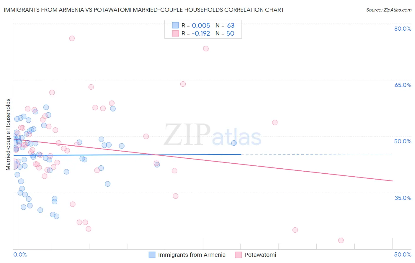 Immigrants from Armenia vs Potawatomi Married-couple Households