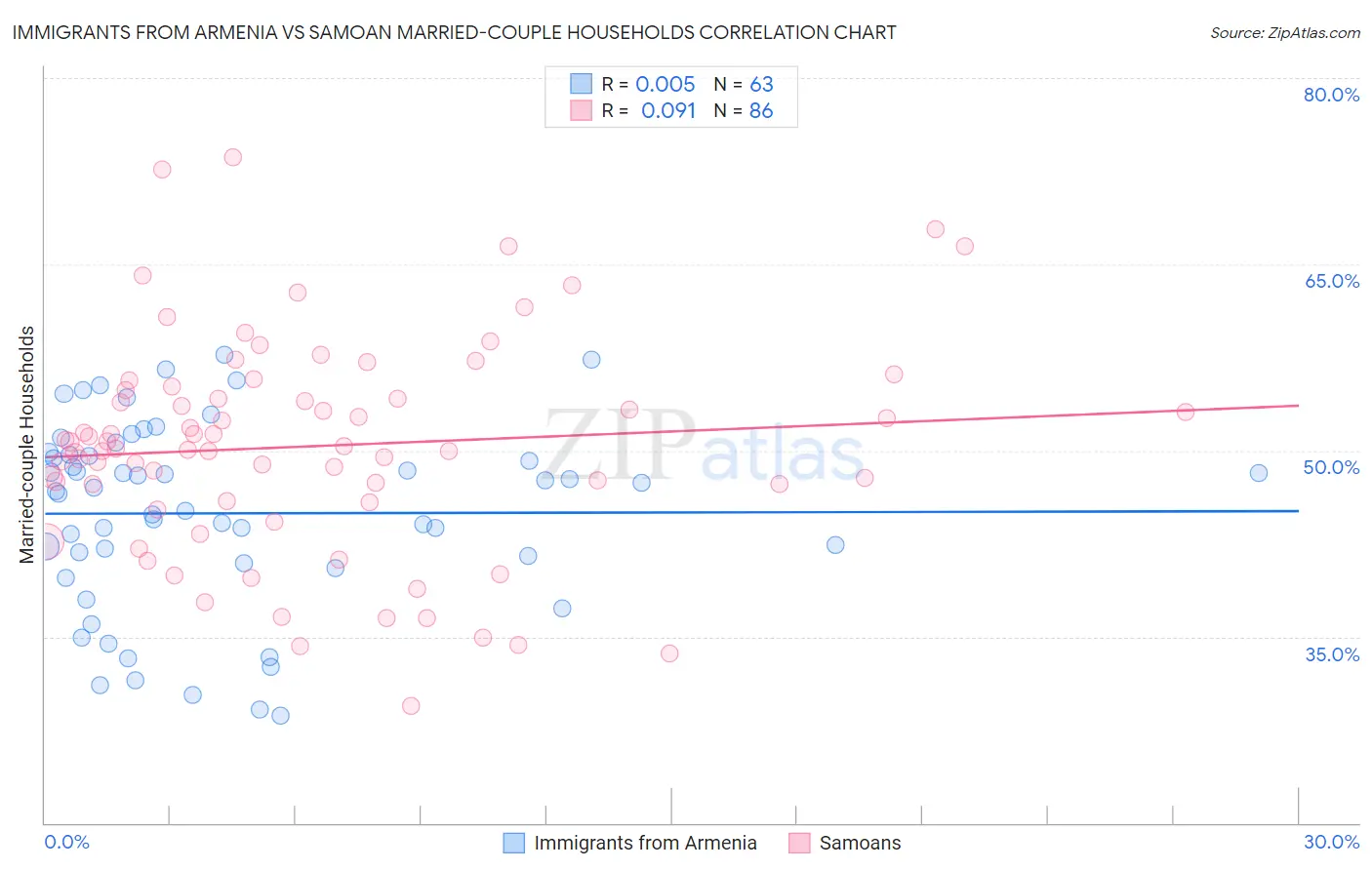 Immigrants from Armenia vs Samoan Married-couple Households