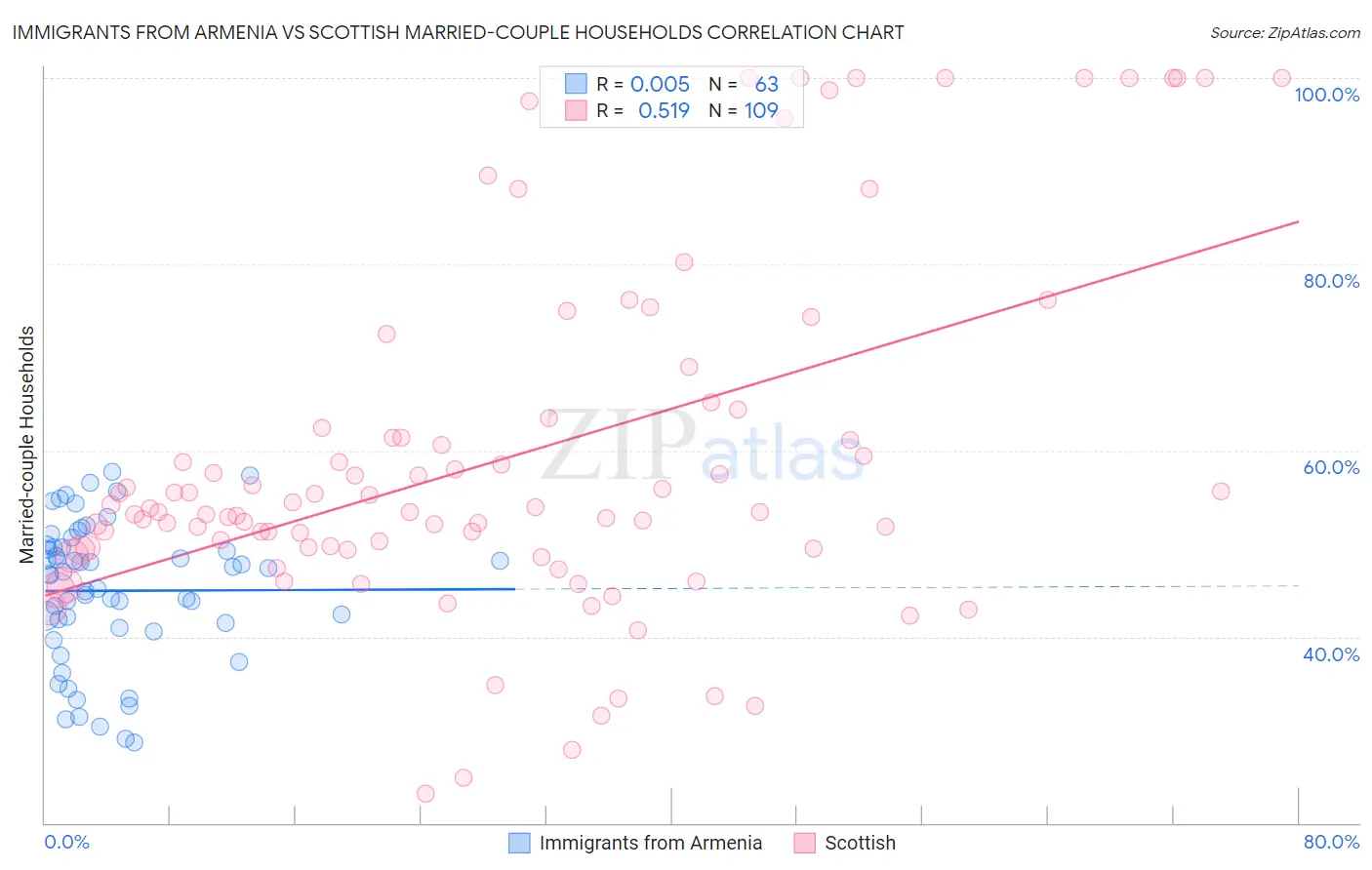 Immigrants from Armenia vs Scottish Married-couple Households