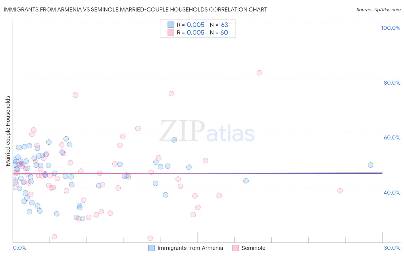Immigrants from Armenia vs Seminole Married-couple Households
