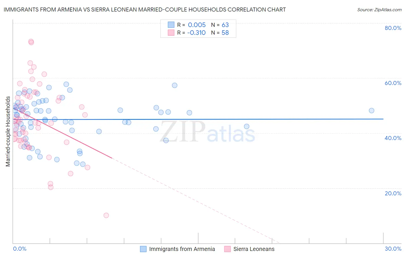 Immigrants from Armenia vs Sierra Leonean Married-couple Households