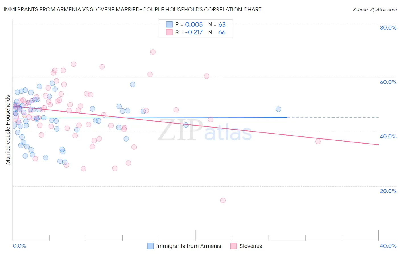 Immigrants from Armenia vs Slovene Married-couple Households