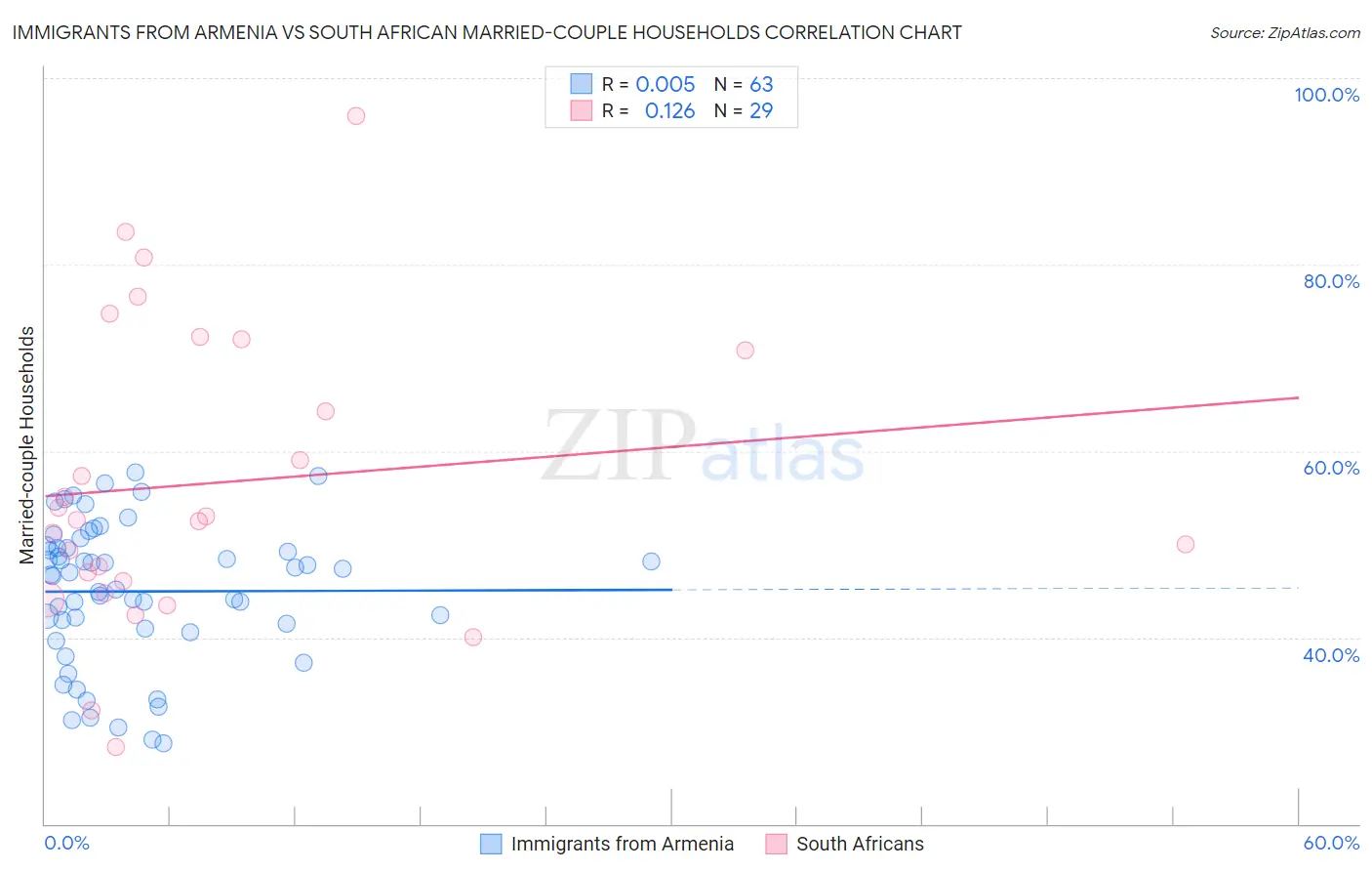 Immigrants from Armenia vs South African Married-couple Households