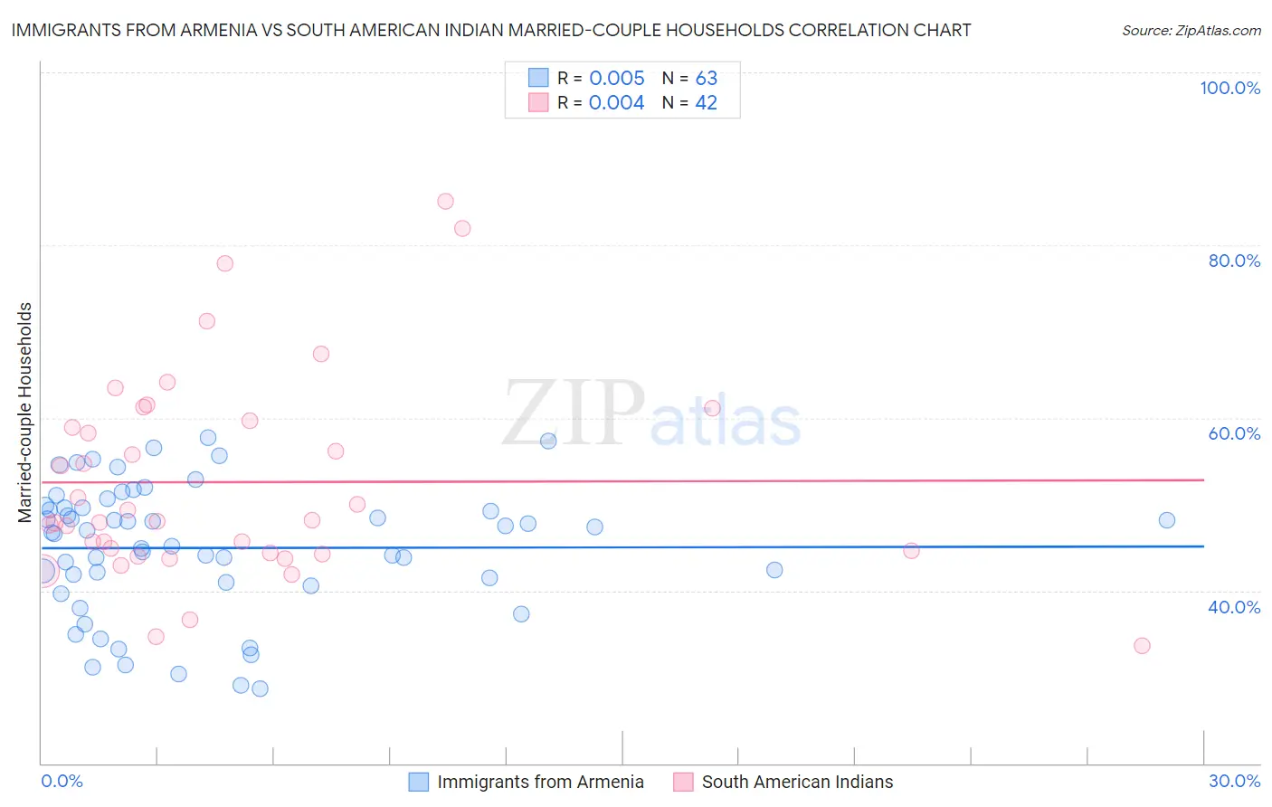 Immigrants from Armenia vs South American Indian Married-couple Households