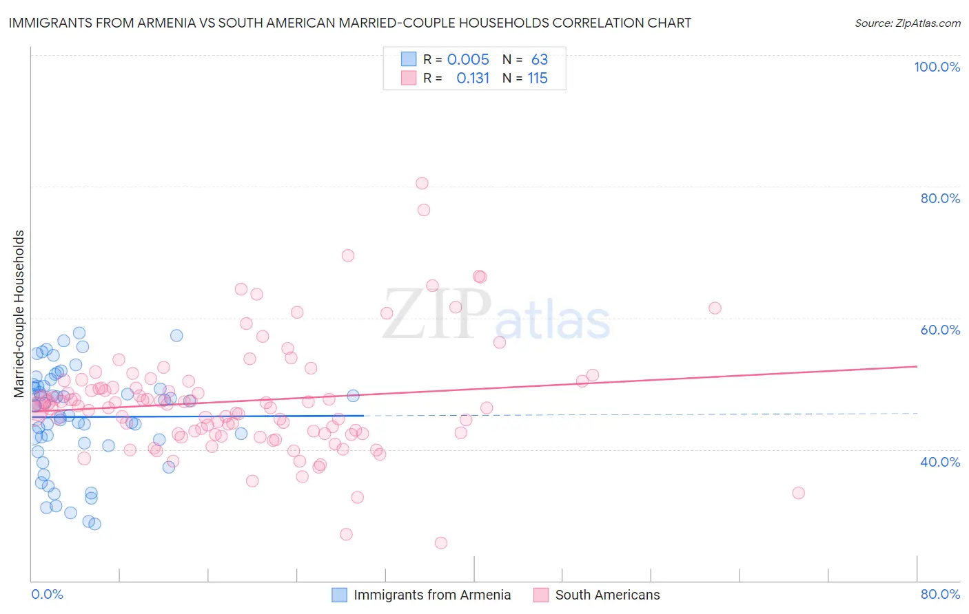 Immigrants from Armenia vs South American Married-couple Households