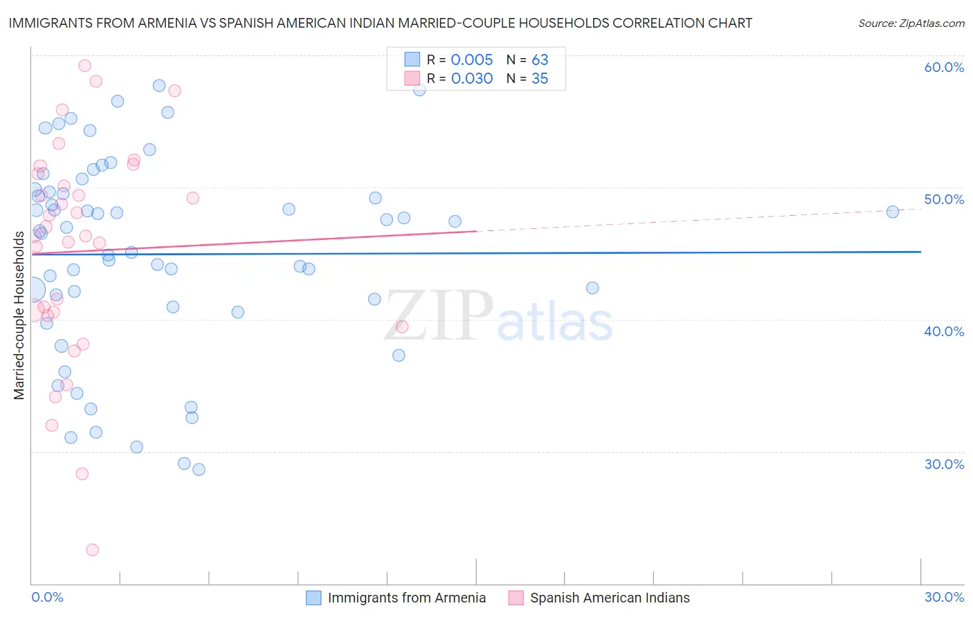 Immigrants from Armenia vs Spanish American Indian Married-couple Households