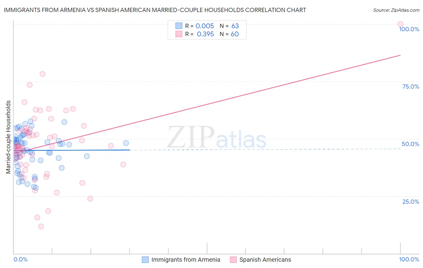 Immigrants from Armenia vs Spanish American Married-couple Households