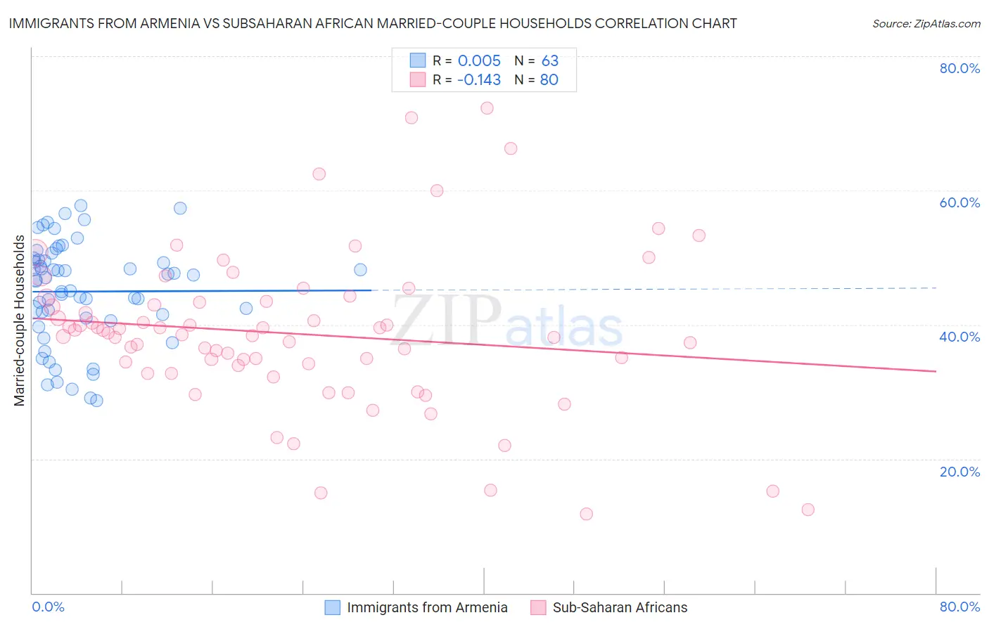 Immigrants from Armenia vs Subsaharan African Married-couple Households