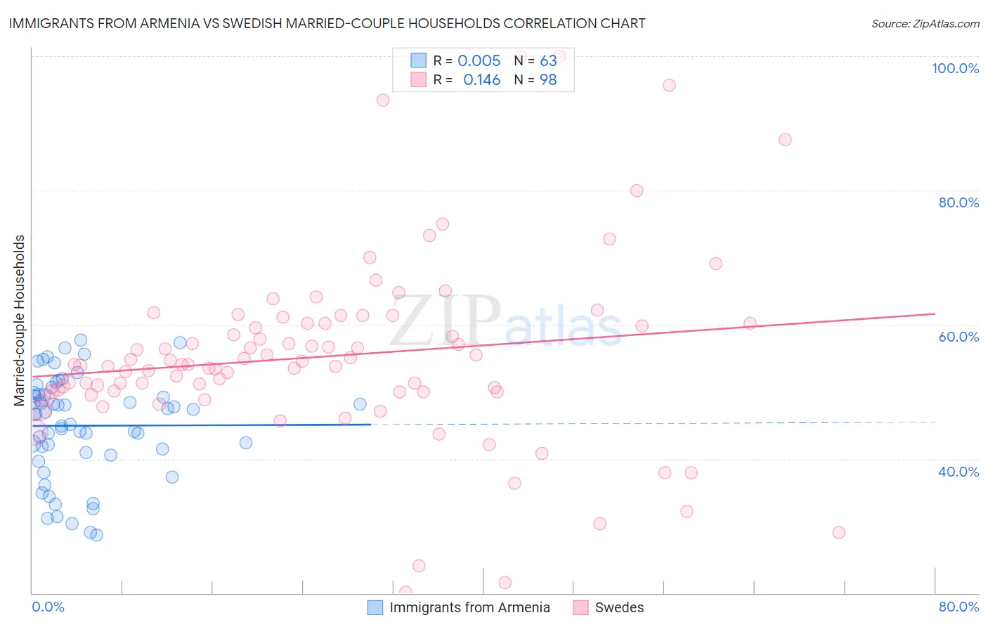 Immigrants from Armenia vs Swedish Married-couple Households