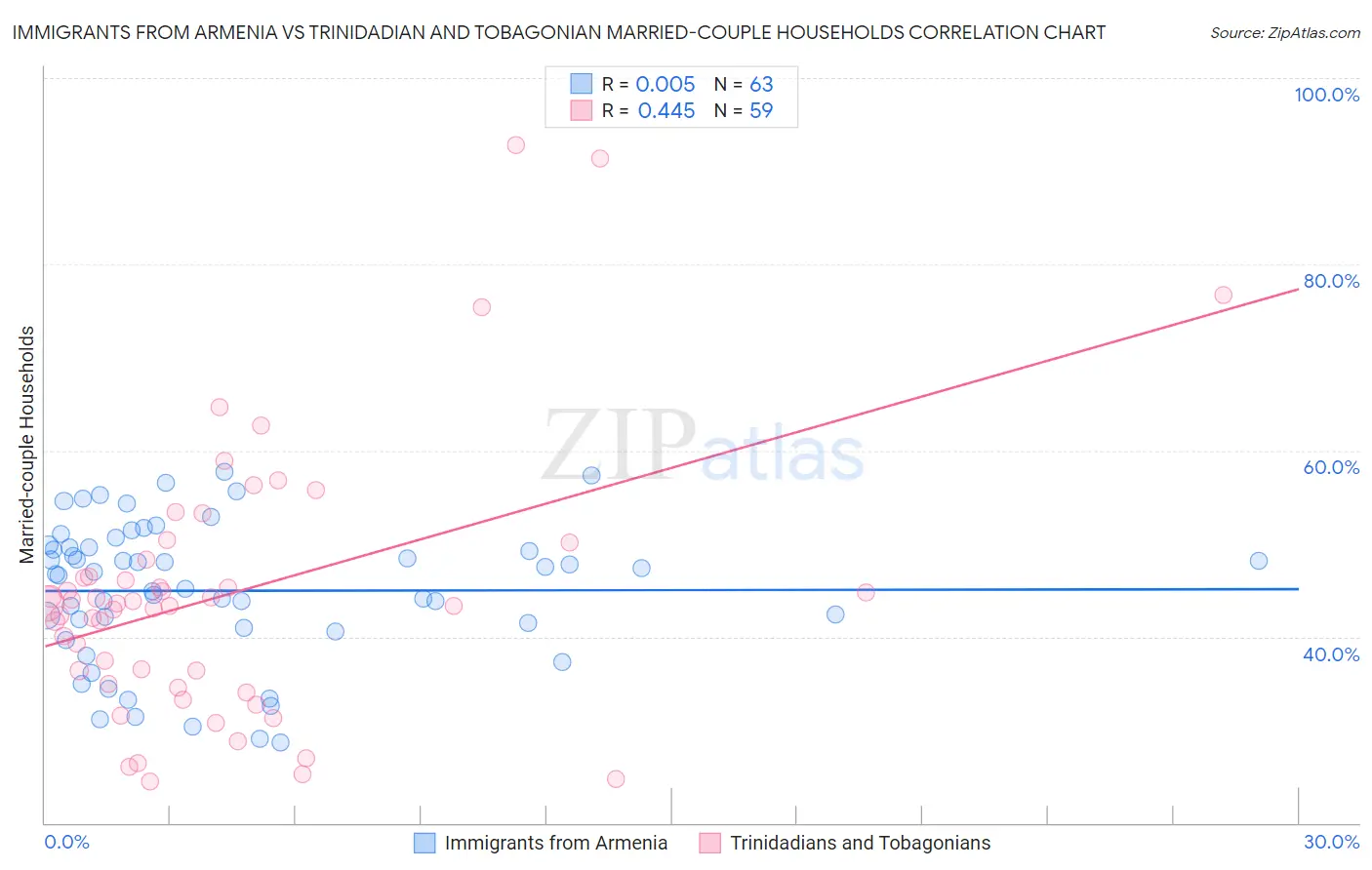 Immigrants from Armenia vs Trinidadian and Tobagonian Married-couple Households