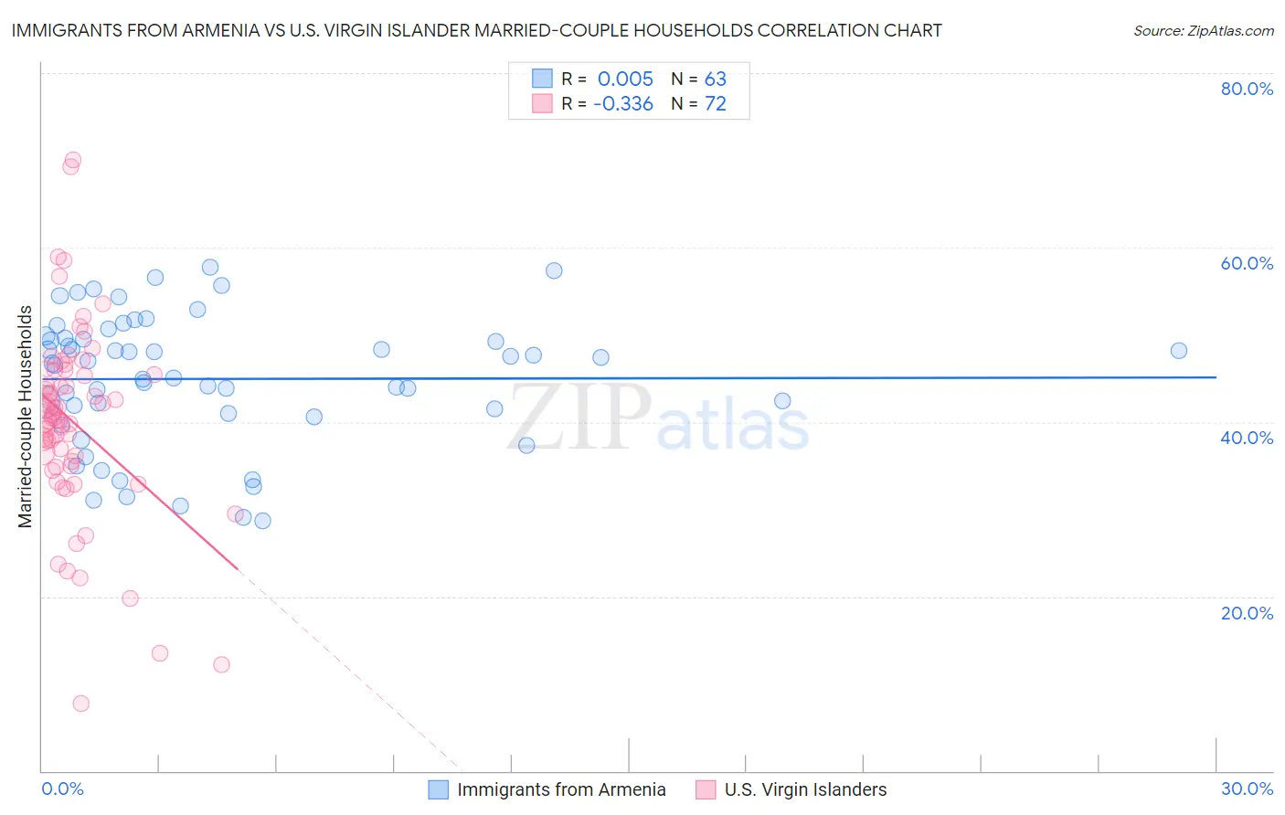 Immigrants from Armenia vs U.S. Virgin Islander Married-couple Households