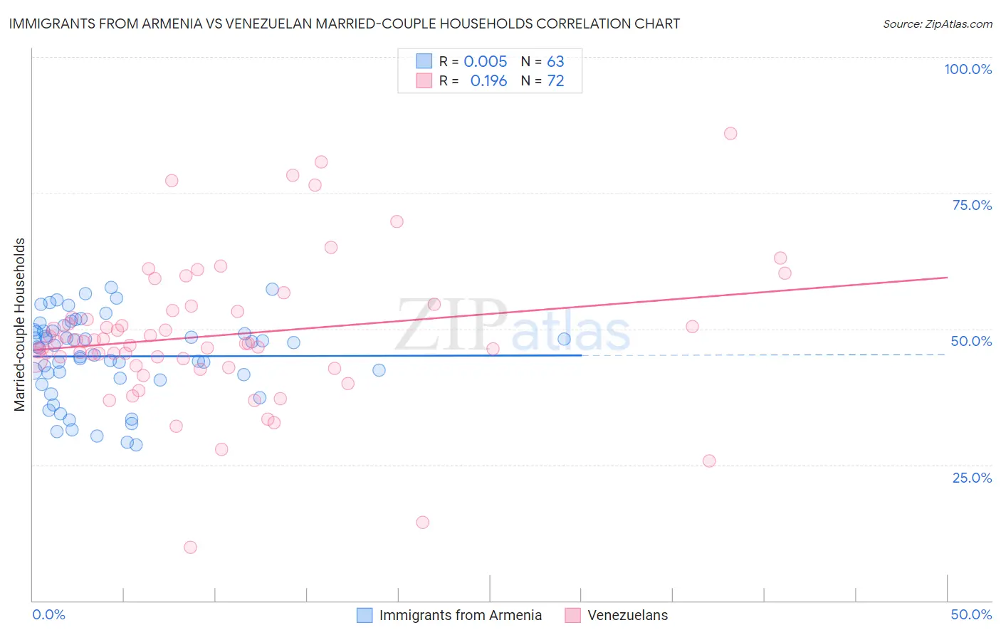 Immigrants from Armenia vs Venezuelan Married-couple Households