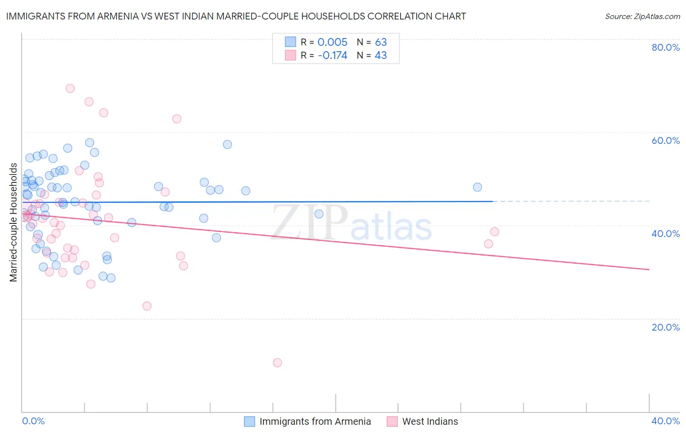 Immigrants from Armenia vs West Indian Married-couple Households