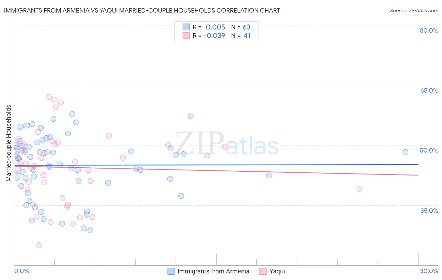 Immigrants from Armenia vs Yaqui Married-couple Households