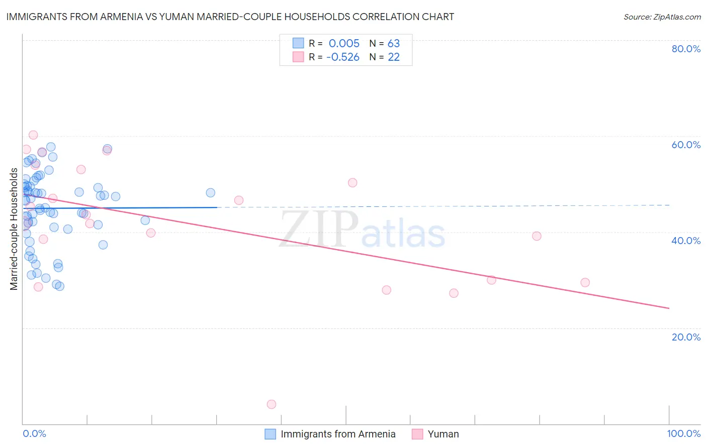 Immigrants from Armenia vs Yuman Married-couple Households