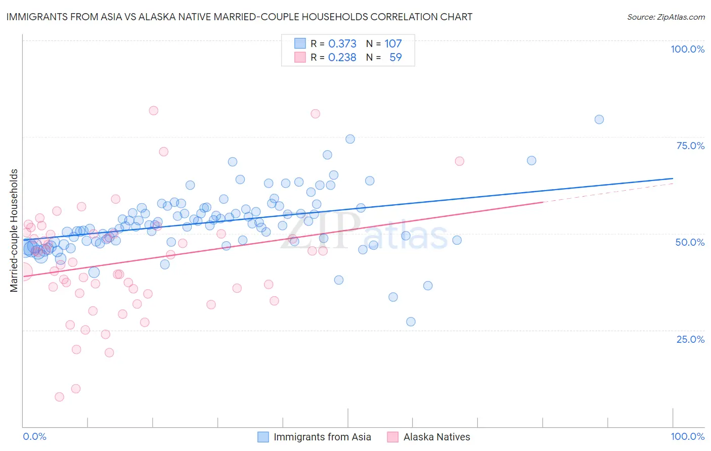 Immigrants from Asia vs Alaska Native Married-couple Households