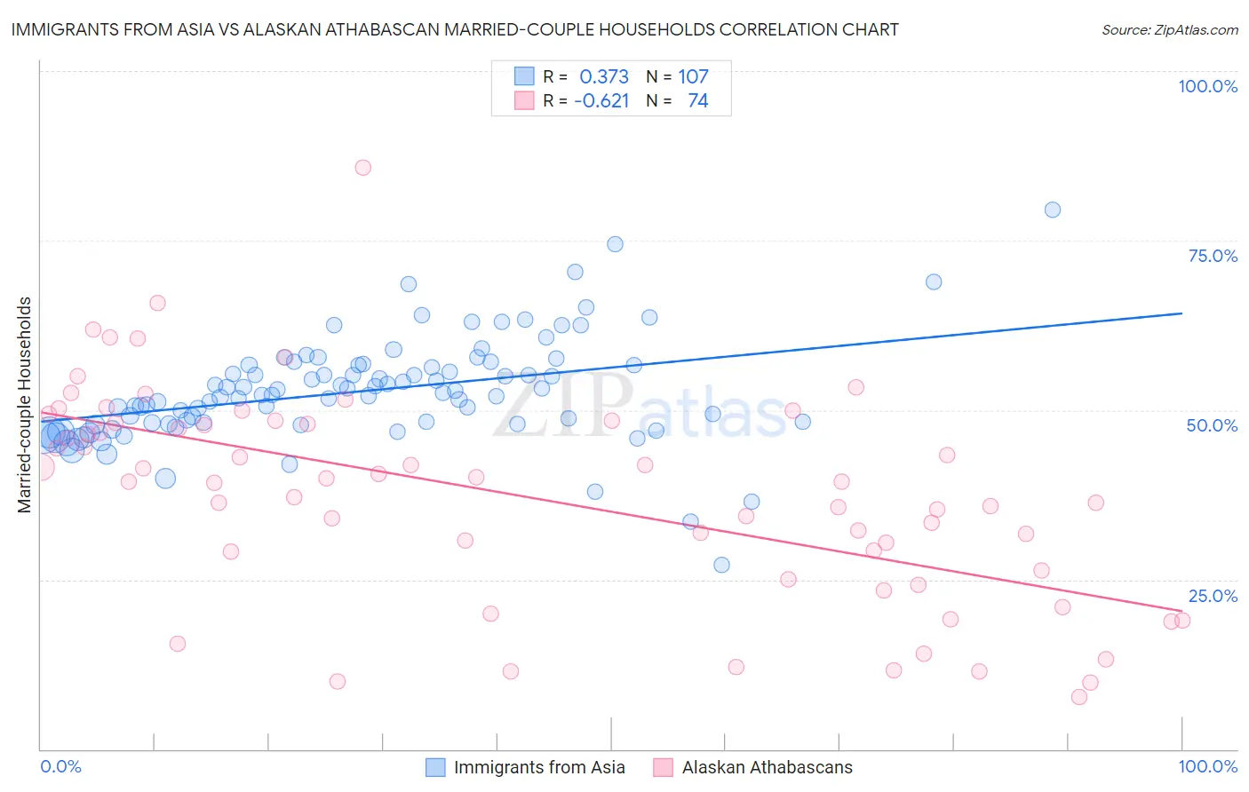 Immigrants from Asia vs Alaskan Athabascan Married-couple Households