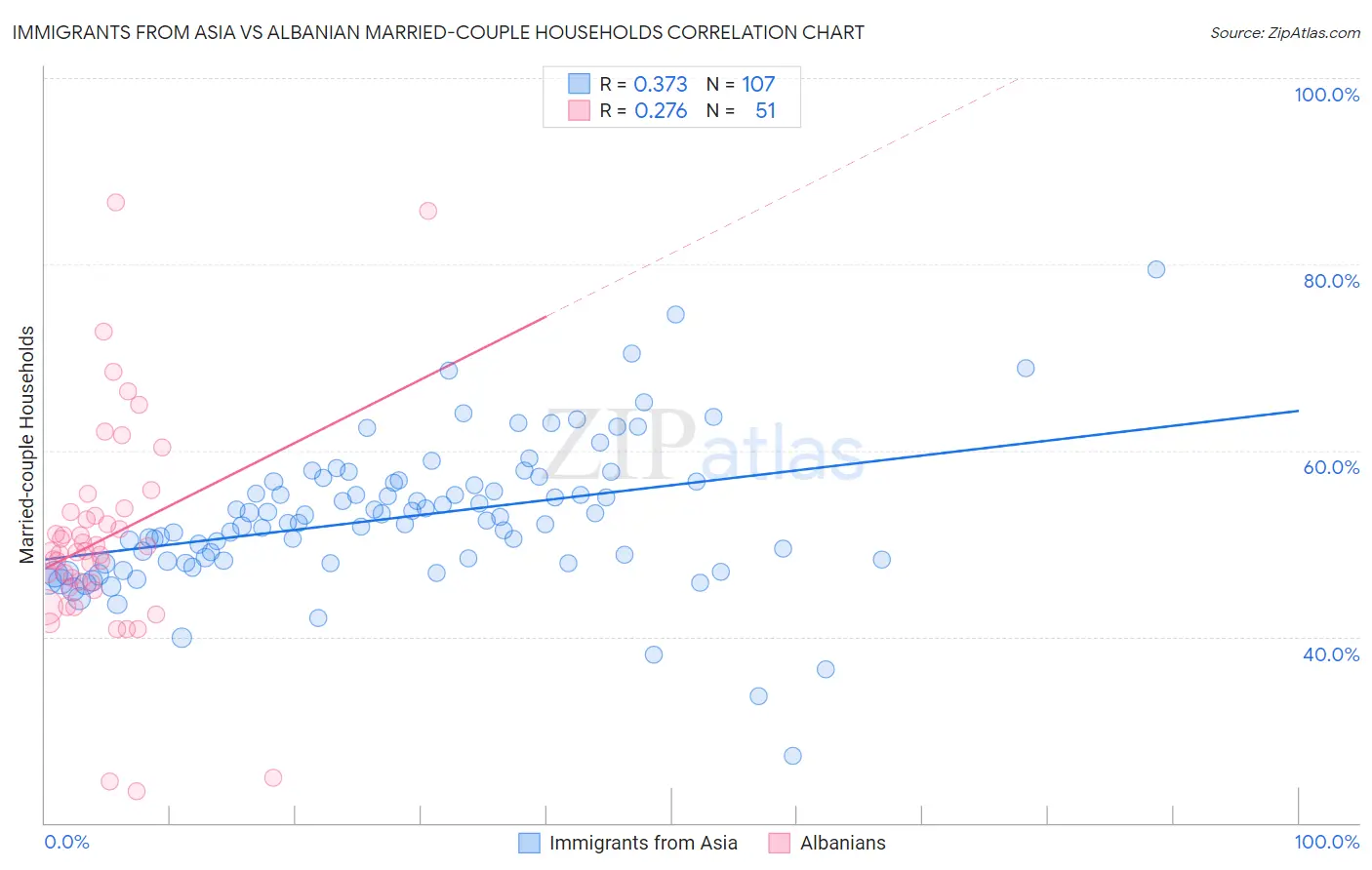 Immigrants from Asia vs Albanian Married-couple Households