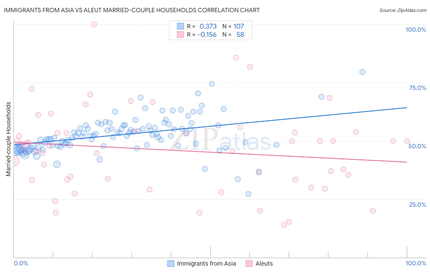 Immigrants from Asia vs Aleut Married-couple Households