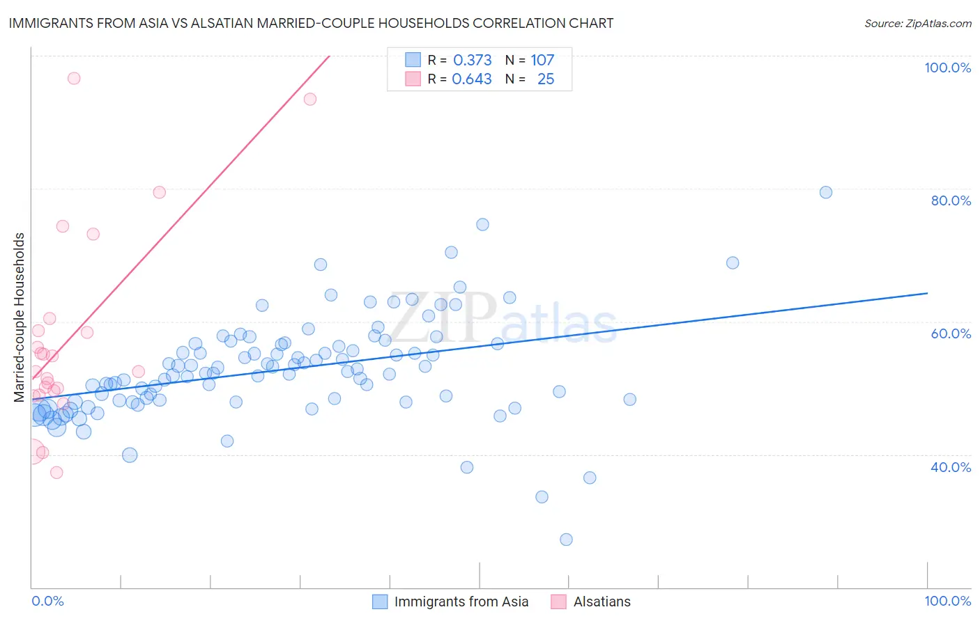 Immigrants from Asia vs Alsatian Married-couple Households