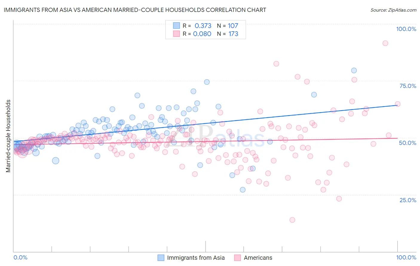 Immigrants from Asia vs American Married-couple Households