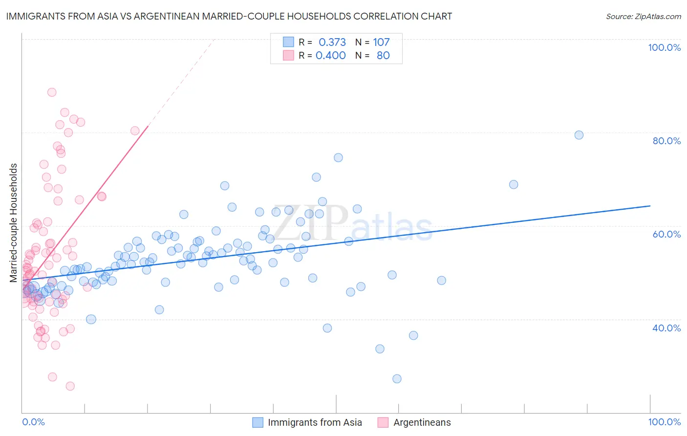 Immigrants from Asia vs Argentinean Married-couple Households