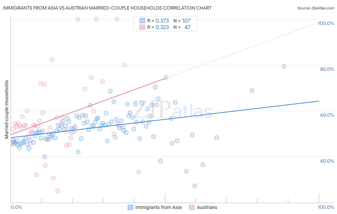 Immigrants from Asia vs Austrian Married-couple Households