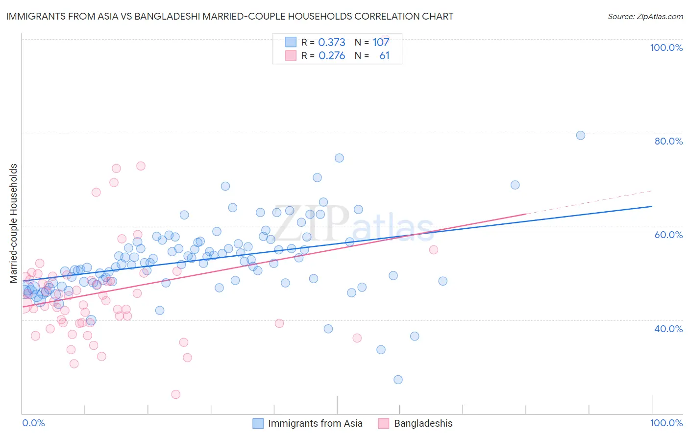 Immigrants from Asia vs Bangladeshi Married-couple Households