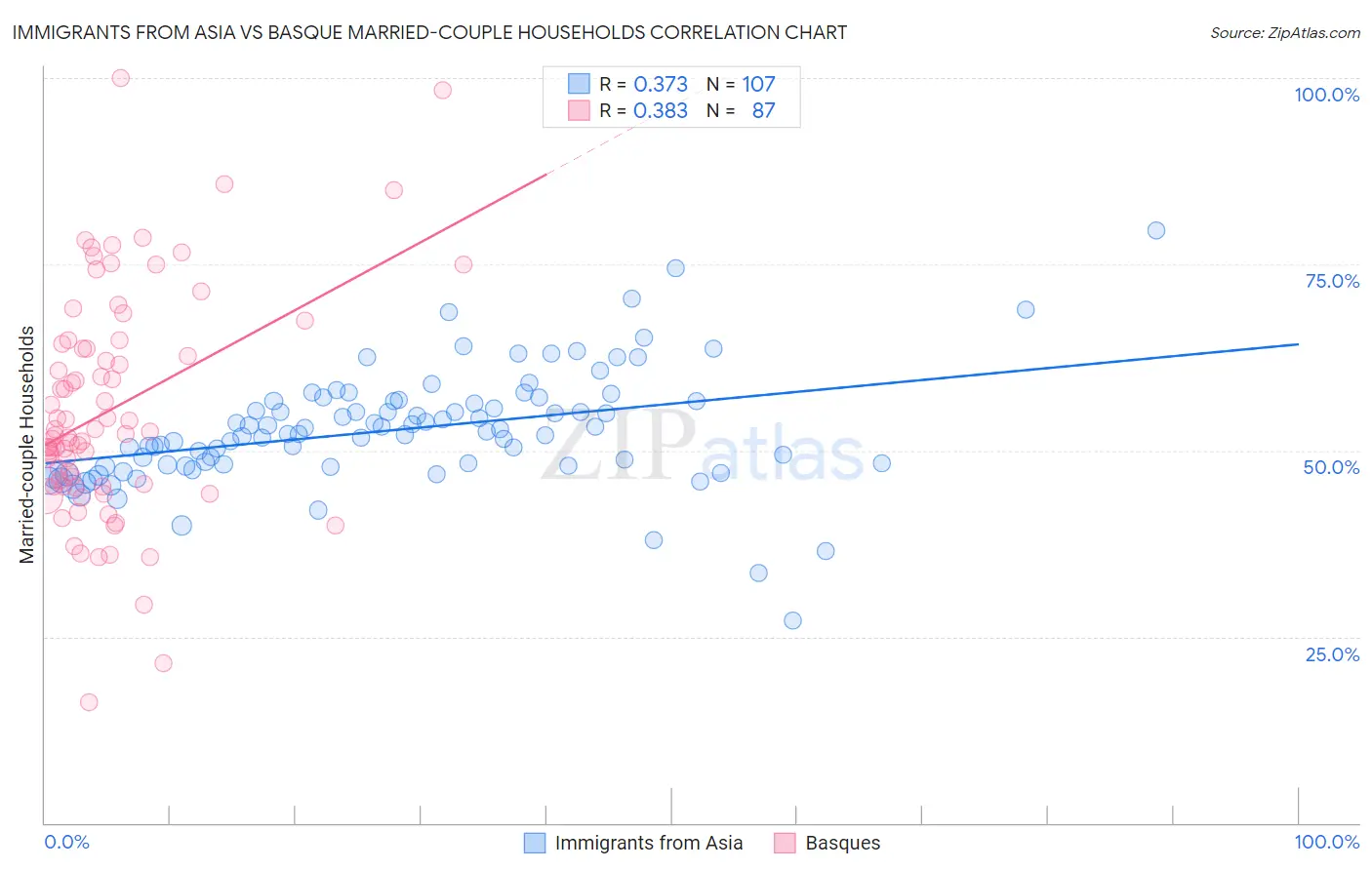 Immigrants from Asia vs Basque Married-couple Households