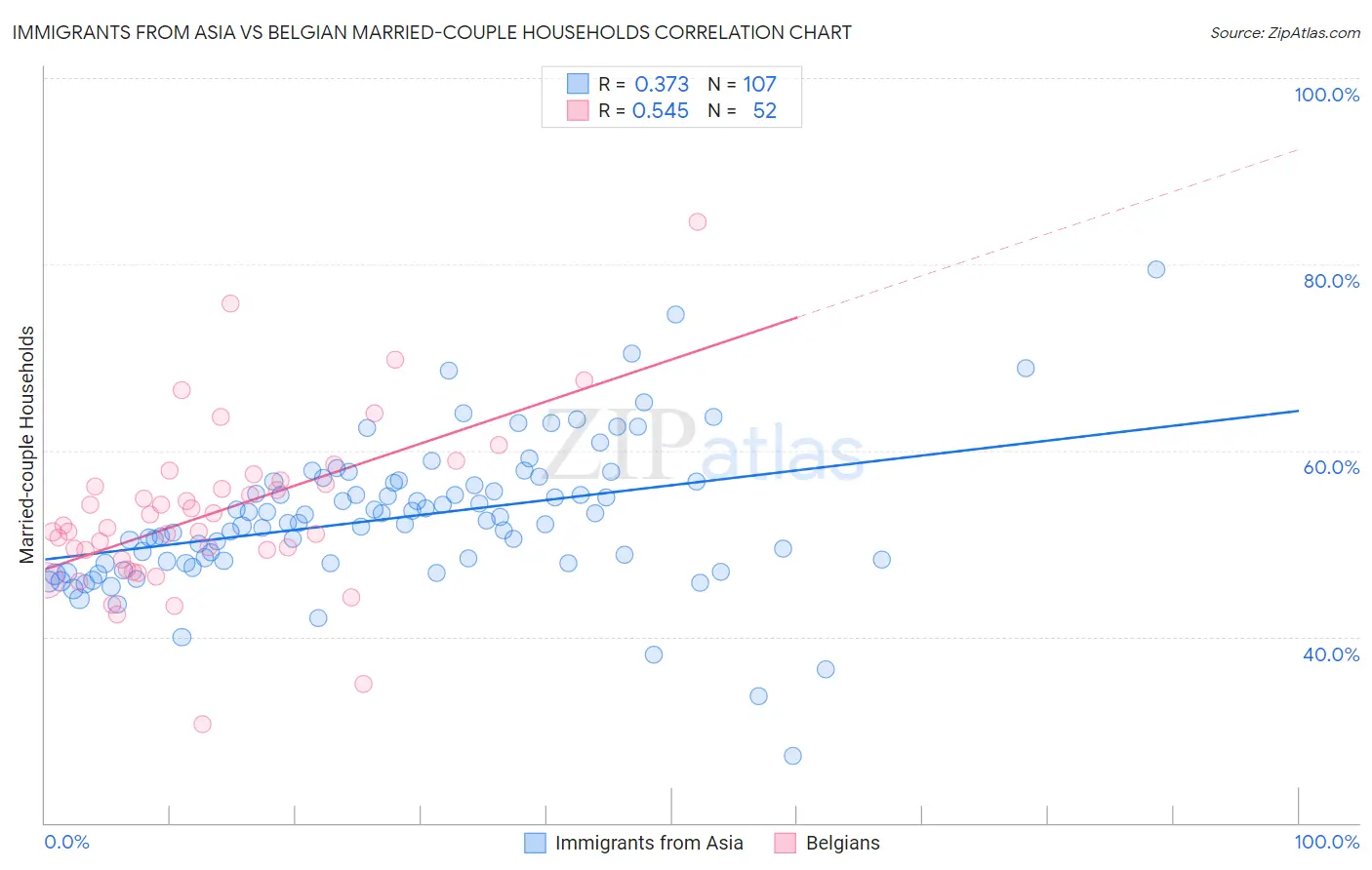 Immigrants from Asia vs Belgian Married-couple Households