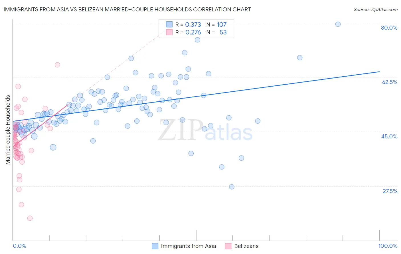 Immigrants from Asia vs Belizean Married-couple Households