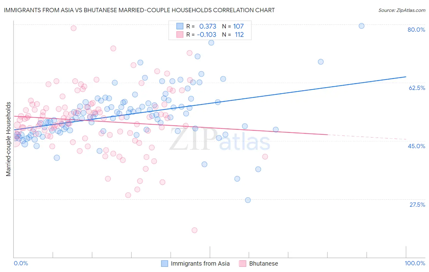 Immigrants from Asia vs Bhutanese Married-couple Households