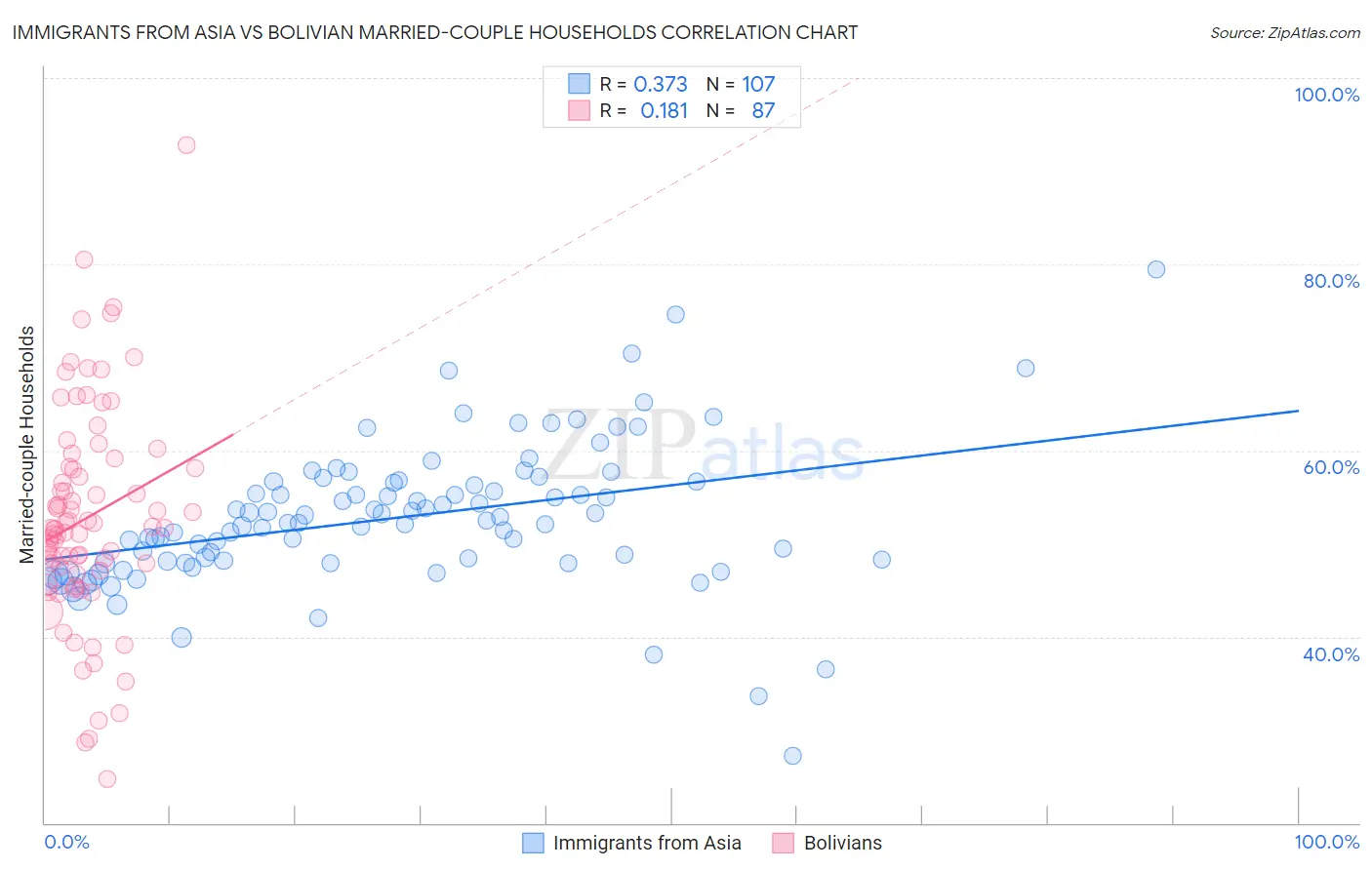 Immigrants from Asia vs Bolivian Married-couple Households